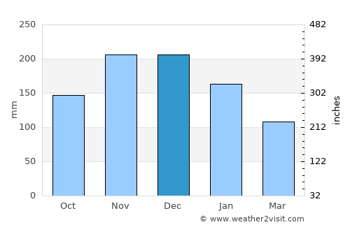 Benítsai average rain in December