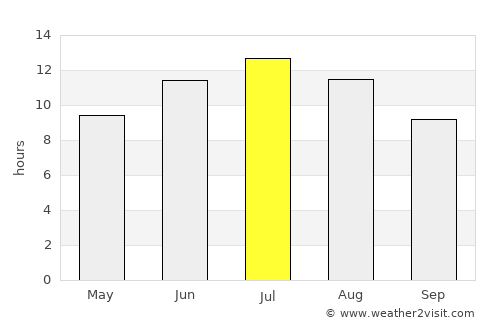 Benítsai average rain in July