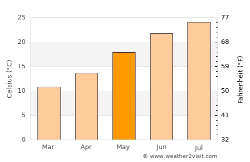 Benítsai average temperature in May