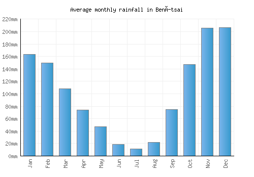 Benítsai monthly rainfall chart (mm)