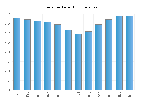 Benítsai relative humidity averages