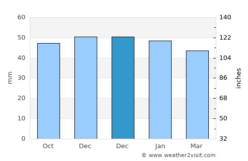 Benizalón average rain in December