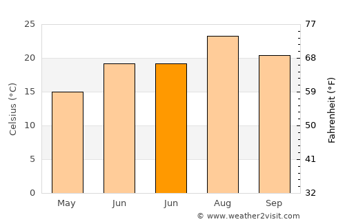 Benizalón average temperature in June