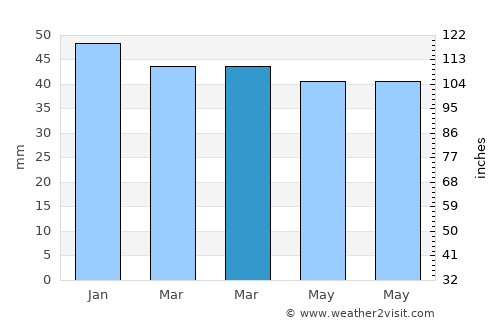 Benizalón average rain in March