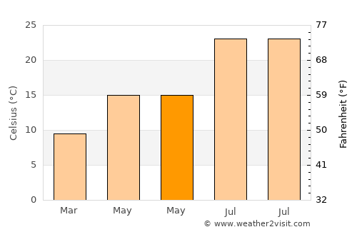 Benizalón average temperature in May