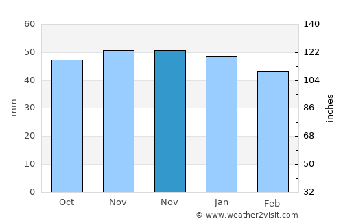 Benizalón average rain in November