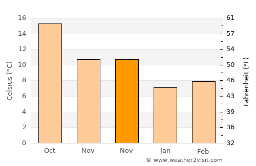 Benizalón average temperature in November