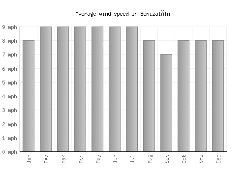 Benizalón average winspeed by month (mph)