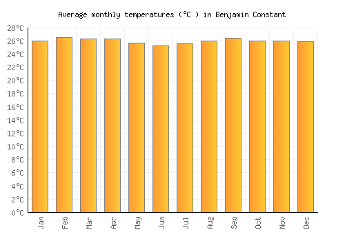 Benjamin Constant average temperature chart (Celsius)