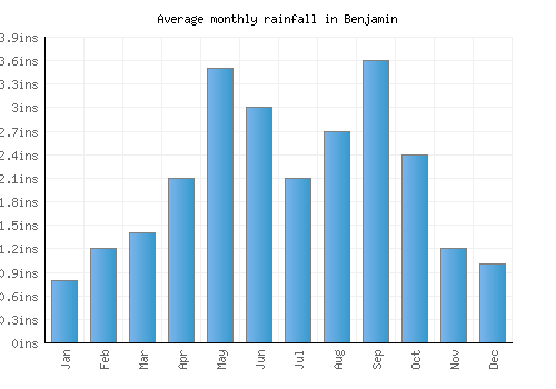 Benjamin monthly rainfall chart (inches)