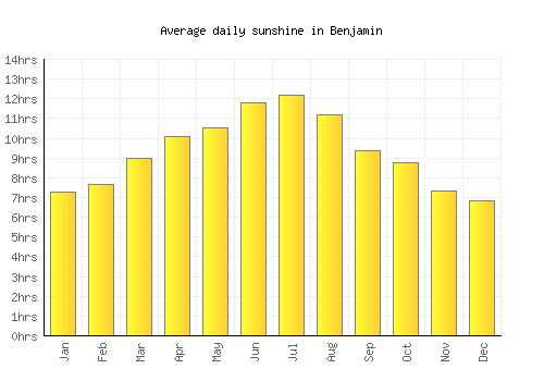 Benjamin average daily sunshine chart