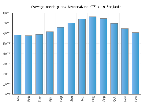 Benjamin average sea temperature chart (Fahrenheit)