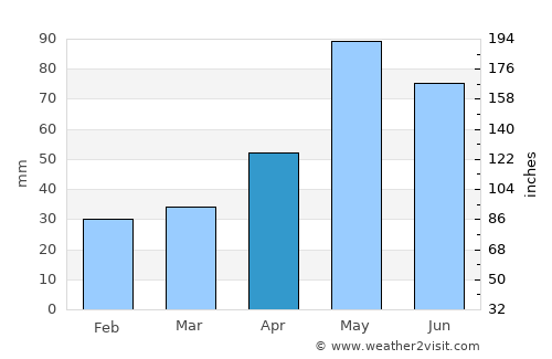 Benjamin average rain in April