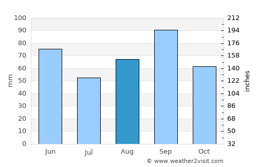 Benjamin average rain in August