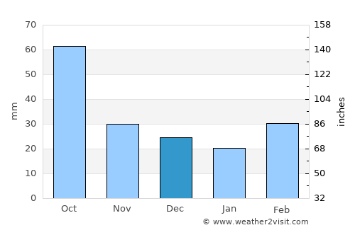 Benjamin average rain in December