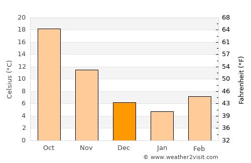 Benjamin average temperature in December