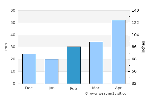 Benjamin average rain in February