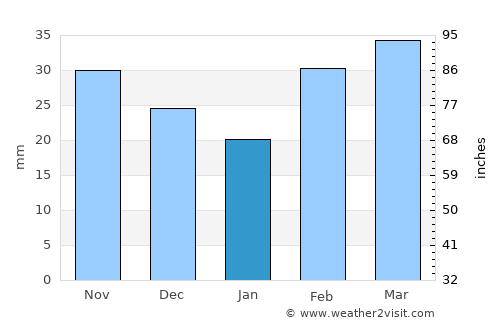 Benjamin average rain in January