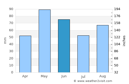 Benjamin average rain in June