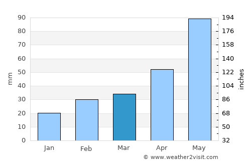 Benjamin average rain in March