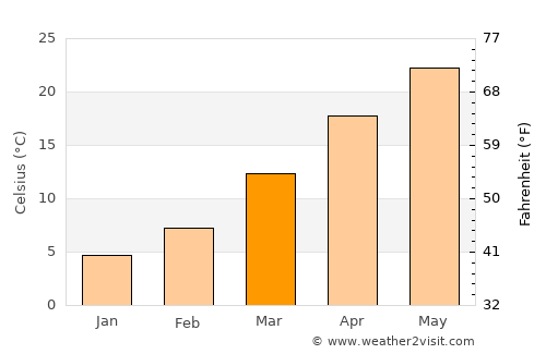Benjamin average temperature in March