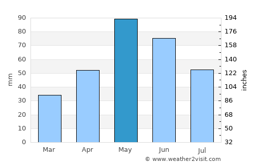 Benjamin average rain in May