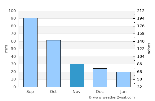Benjamin average rain in November