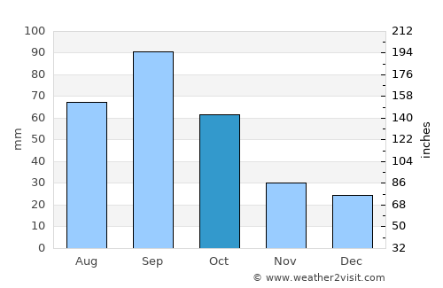 Benjamin average rain in October
