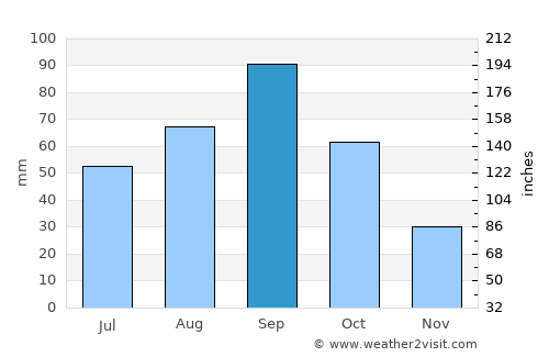 Benjamin average rain in September