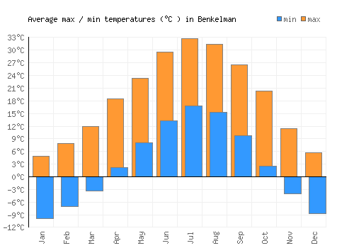 Benkelman average minimum / maximum temperatures (Celsius)