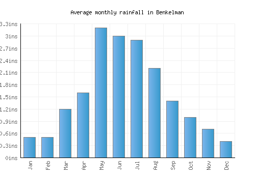 Benkelman monthly rainfall chart (inches)