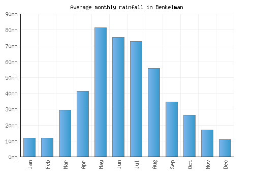 Benkelman monthly rainfall chart (mm)