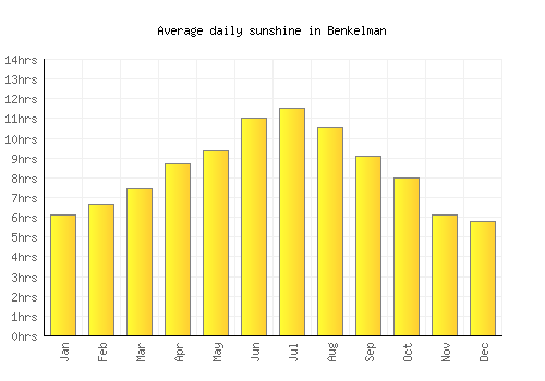 Benkelman average daily sunshine chart