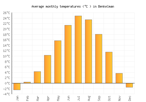 Benkelman average temperature chart (Celsius)