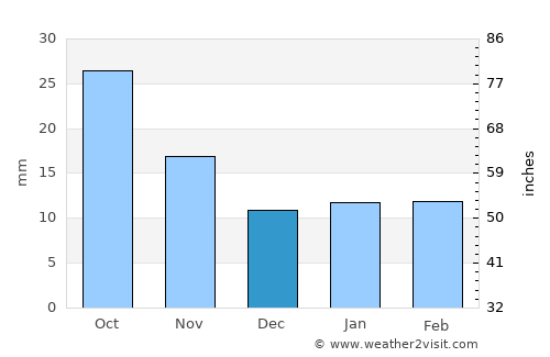 Benkelman average rain in December