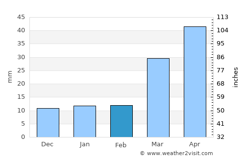 Benkelman average rain in February