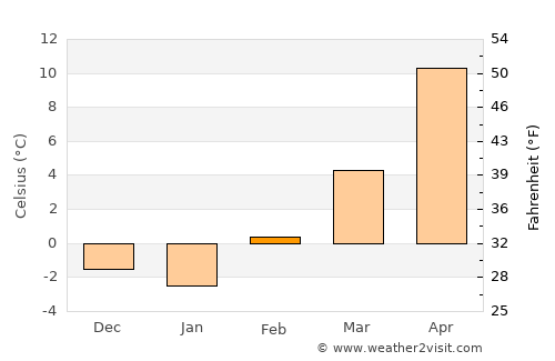 Benkelman average temperature in February