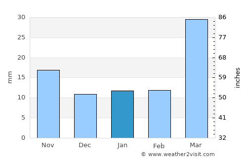 Benkelman average rain in January