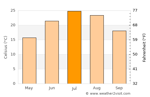Benkelman average temperature in July