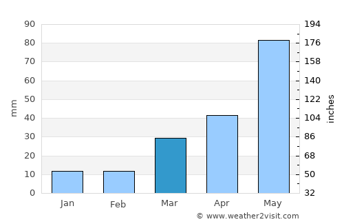 Benkelman average rain in March