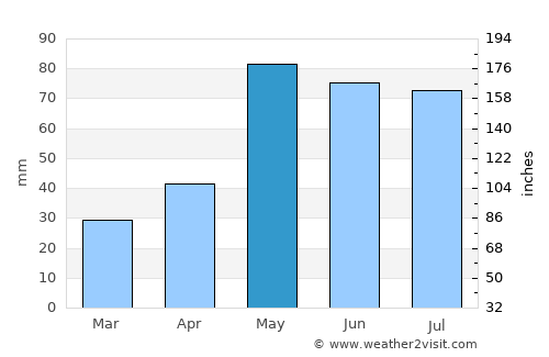Benkelman average rain in May