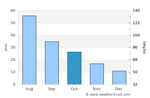 Benkelman average rain in October