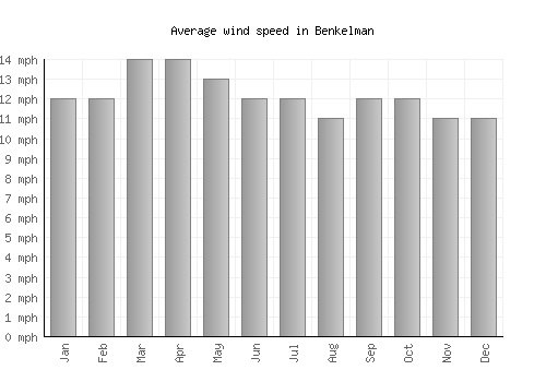 Benkelman average winspeed by month (mph)