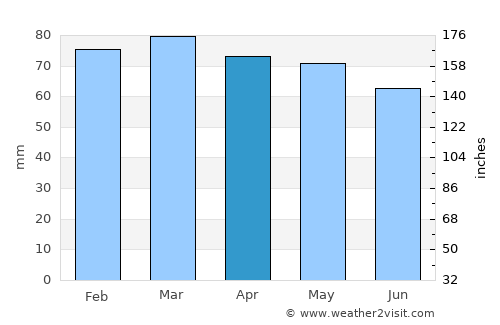 Benkovac average rain in April