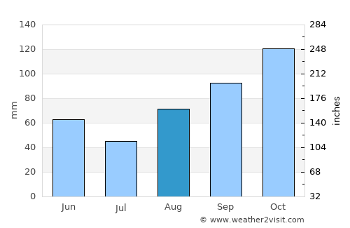 Benkovac average rain in August