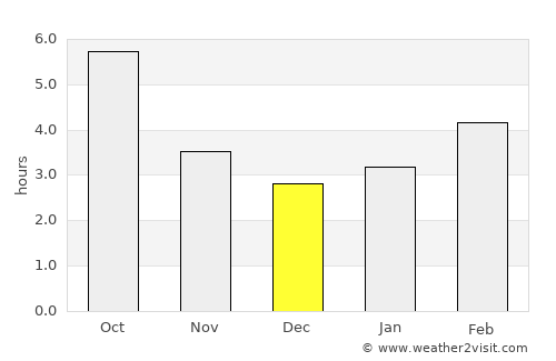 Benkovac average rain in December