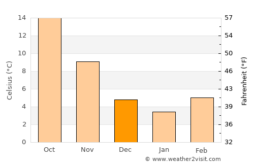 Benkovac average temperature in December