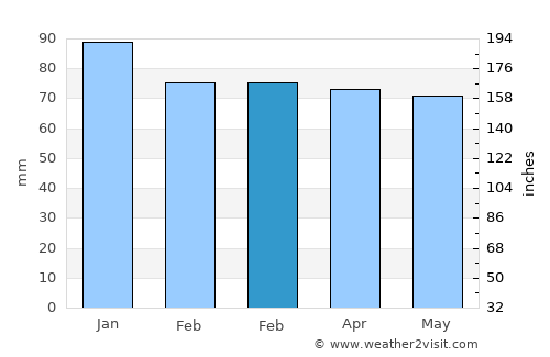 Benkovac average rain in February
