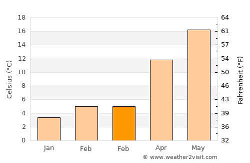 Benkovac average temperature in February