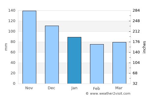 Benkovac average rain in January